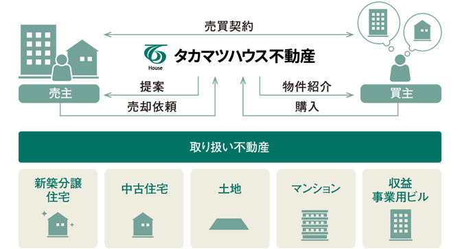 不動産売買の流れと説明