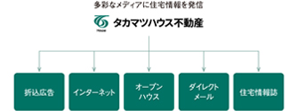 多彩なメディアに住宅情報を発信している説明図